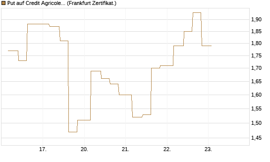 Put auf Credit Agricole [Vontobel] Chart