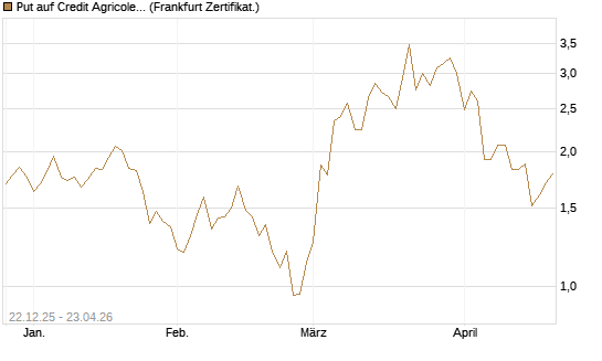 Put auf Credit Agricole [Vontobel] Chart