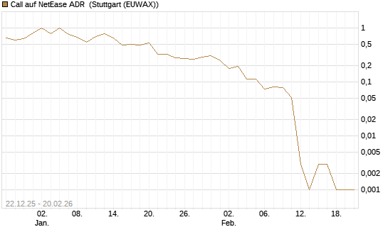 Call auf NetEase ADR [Vontobel] Chart