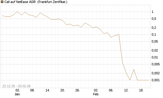 Call auf NetEase ADR [Vontobel] Chart