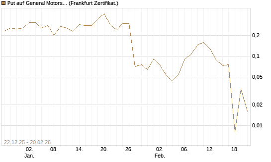 Put auf General Motors [Vontobel] Chart
