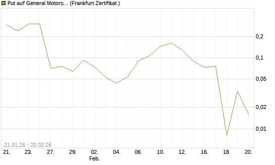 Put auf General Motors [Vontobel] Chart