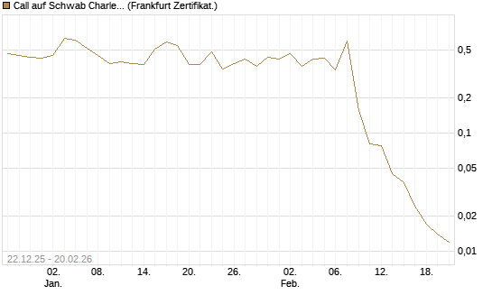 Call auf Schwab Charles [Vontobel] Chart