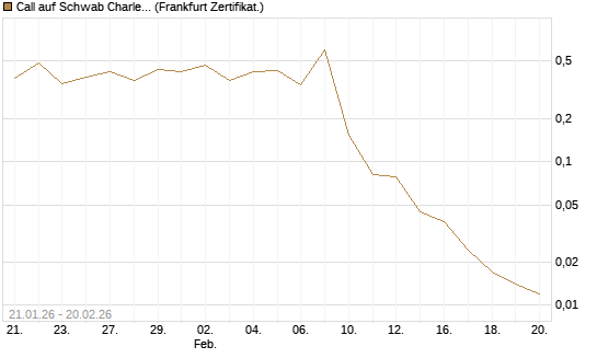 Call auf Schwab Charles [Vontobel] Chart