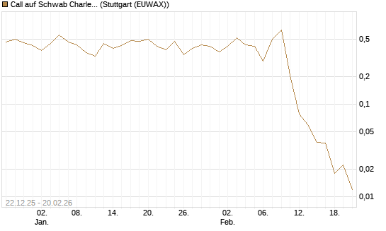 Call auf Schwab Charles [Vontobel] Chart