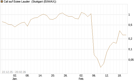 Call auf Estee Lauder [Vontobel] Chart