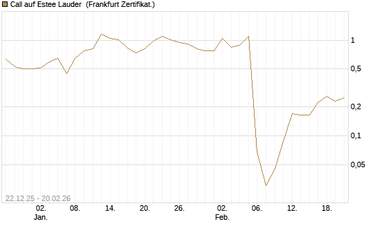 Call auf Estee Lauder [Vontobel] Chart