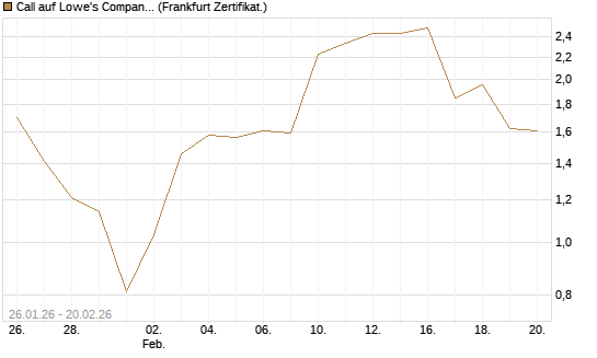 Call auf Lowe's Companies [Vontobel] Chart