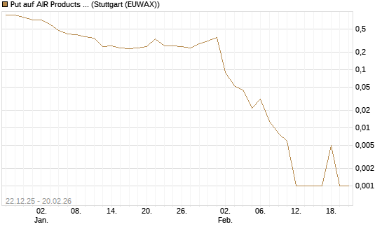 Put auf AIR Products & Chemicals [Vontobel] Chart