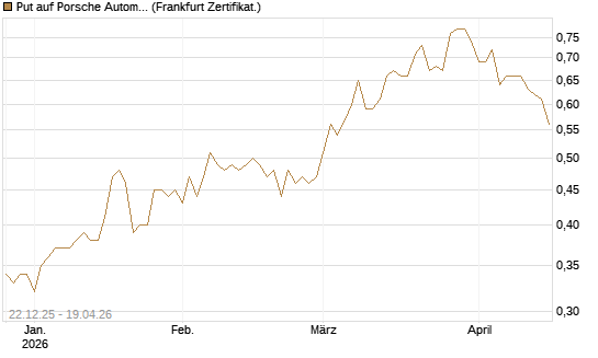 Put auf Porsche Automobil Holding SE Vz [Vontobel] Chart