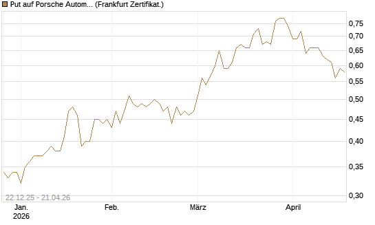 Put auf Porsche Automobil Holding SE Vz [Vontobel] Chart