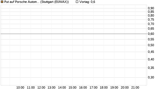 Put auf Porsche Automobil Holding SE Vz [Vontobel] Chart