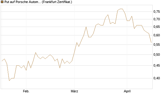 Put auf Porsche Automobil Holding SE Vz [Vontobel] Chart