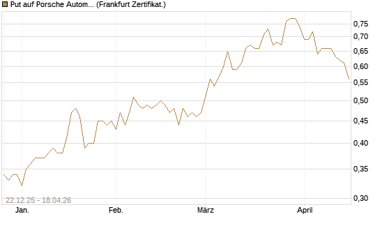 Put auf Porsche Automobil Holding SE Vz [Vontobel] Chart