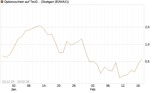 Optionsschein auf TecDAX [Goldman Sachs Bank Europe SE] Chart