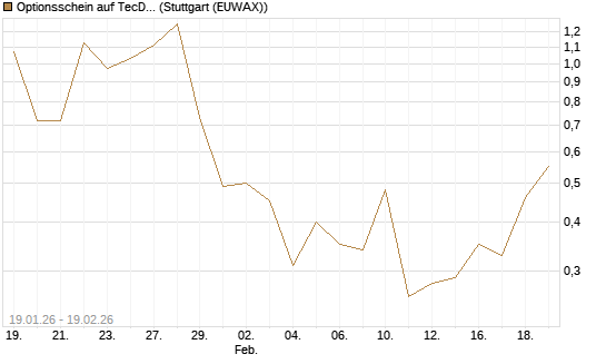 Optionsschein auf TecDAX [Goldman Sachs Bank Europe SE] Chart