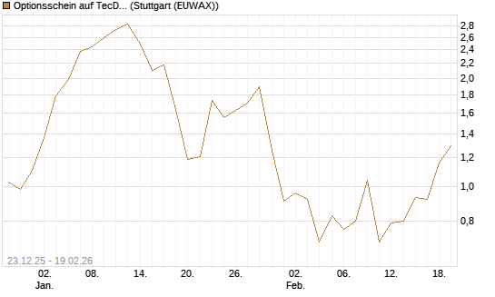 Optionsschein auf TecDAX [Goldman Sachs Bank Europe SE] Chart
