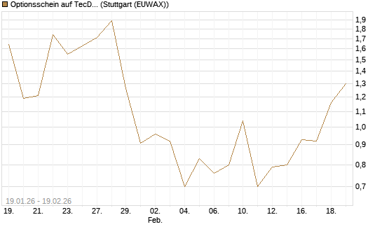 Optionsschein auf TecDAX [Goldman Sachs Bank Europe SE] Chart