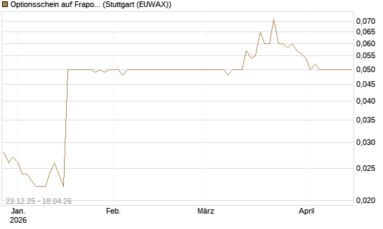 Optionsschein auf Fraport [Goldman Sachs Bank Europe SE] Chart