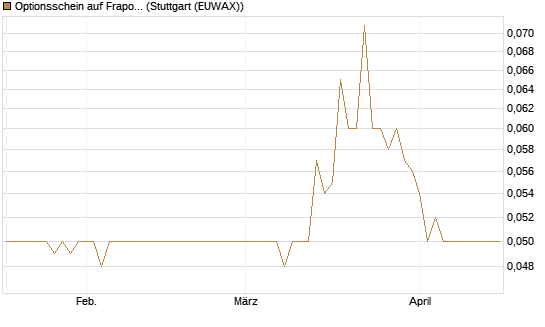 Optionsschein auf Fraport [Goldman Sachs Bank Europe SE] Chart