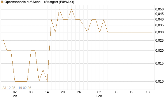 Optionsschein auf Accenture plc [Goldman Sachs Bank Europe SE] Chart