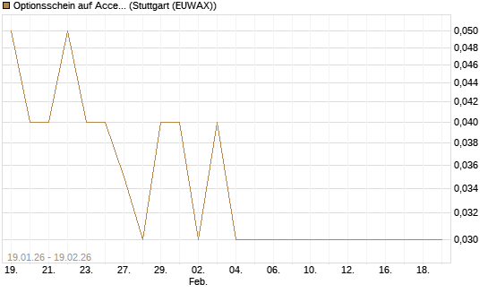 Optionsschein auf Accenture plc [Goldman Sachs Bank Europe SE] Chart