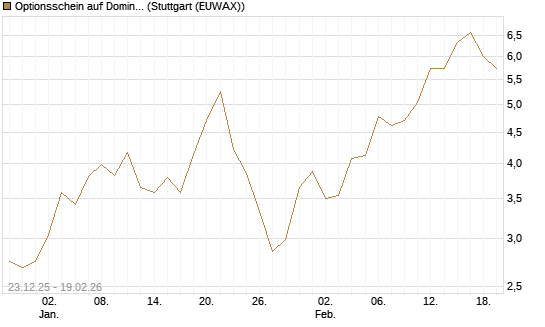 Optionsschein auf Domino's Pizza [Goldman Sachs Bank Europe SE] Chart