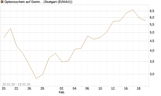 Optionsschein auf Domino's Pizza [Goldman Sachs Bank Europe SE] Chart