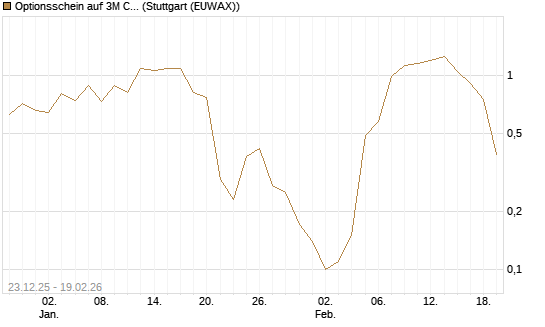 Optionsschein auf 3M Company [Goldman Sachs Bank Europe SE] Chart