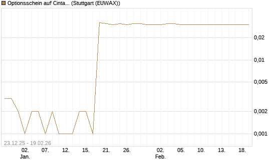 Optionsschein auf Cintas [Goldman Sachs Bank Europe SE] Chart