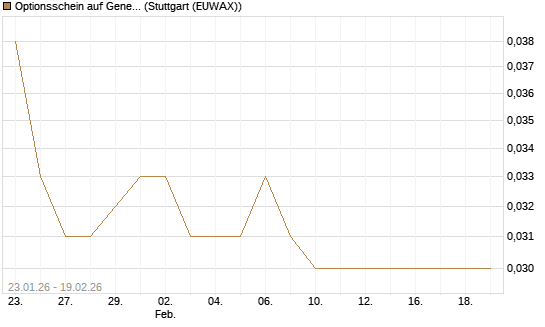 Optionsschein auf General Motors [Goldman Sachs Bank Europe SE] Chart