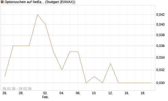 Optionsschein auf NetEase ADR [Goldman Sachs Bank Europe SE] Chart