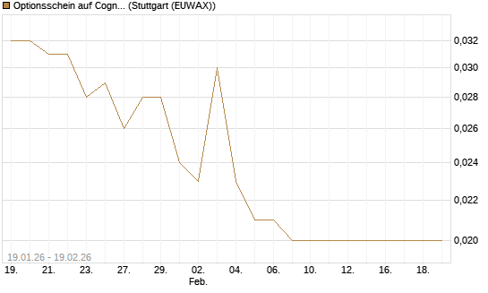 Optionsschein auf Cognizant [Goldman Sachs Bank Europe SE] Chart