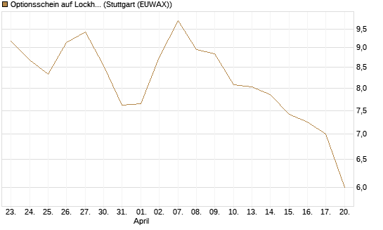 Optionsschein auf Lockheed Martin [Goldman Sachs Bank Europe SE] Chart