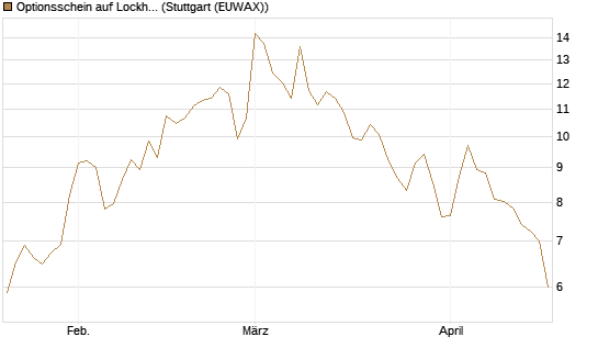 Optionsschein auf Lockheed Martin [Goldman Sachs Bank Europe SE] Chart