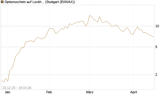 Optionsschein auf Lockheed Martin [Goldman Sachs Bank Europe SE] Chart