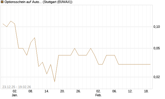 Optionsschein auf Autodesk [Goldman Sachs Bank Europe SE] Chart