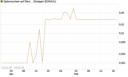 Optionsschein auf Electronic Arts [Goldman Sachs Bank Europe SE] Chart