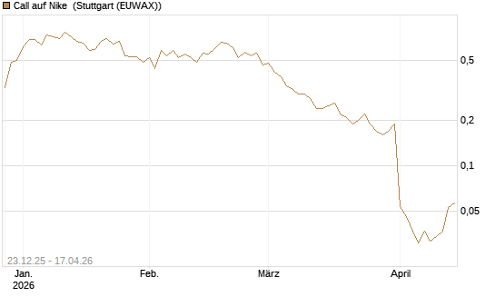 Call auf Nike [UniCredit Bank GmbH] Chart