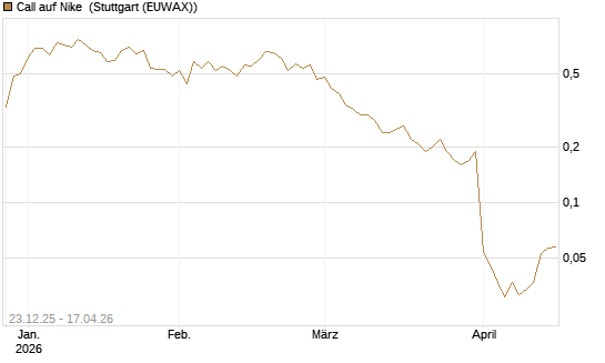 Call auf Nike [UniCredit Bank GmbH] Chart