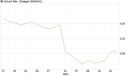 Call auf Nike [UniCredit Bank GmbH] Chart