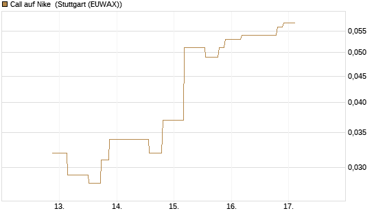 Call auf Nike [UniCredit Bank GmbH] Chart