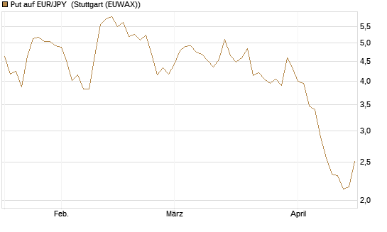Put auf EUR/JPY [UniCredit Bank GmbH] Chart