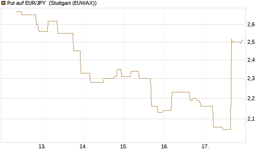 Put auf EUR/JPY [UniCredit Bank GmbH] Chart
