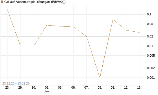 Call auf Accenture plc [UniCredit Bank GmbH] Chart