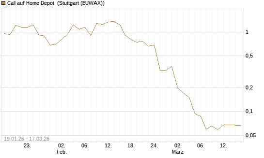 Call auf Home Depot [UniCredit Bank GmbH] Chart
