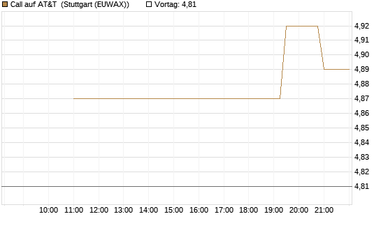 Call auf AT&T [UniCredit Bank GmbH] Chart