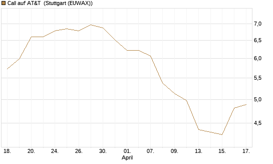 Call auf AT&T [UniCredit Bank GmbH] Chart
