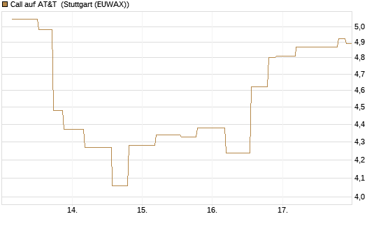 Call auf AT&T [UniCredit Bank GmbH] Chart