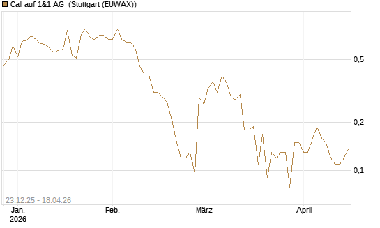 Call auf 1&1 AG [UniCredit Bank GmbH] Chart